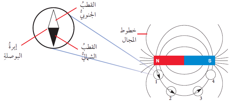 قوة المغناطيس